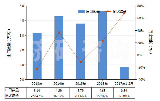 2013-2017年2月中國(guó)鄰苯二甲酸二壬酯等(包括鄰苯二甲酸二癸酯)(HS29173300)出口量及增速統(tǒng)計(jì)